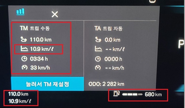 총 110km를 33km/h의 평균 속도로 3시간 34분 시승한 후 체크한 볼보 XC60 마일드하이브리드(B6)의 실제 연비 10.9km/ℓ 기록 (강은태 기자)
