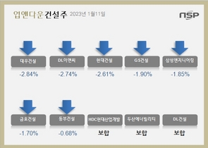 [NSP PHOTO][업앤다운]건설주 하락…대우건설‧DL이앤씨↓