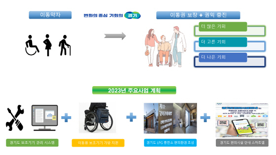 NSP통신-경기도가 추진하는 장애인 삶의 질 개선을 위한 2023년 주요사업 계획 이미지. (경기도)