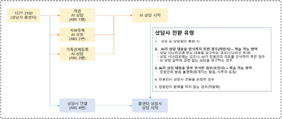 NSP통신-성남시 콜센터 상담 서비스 흐름도. (성남시)