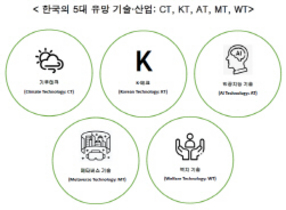 [NSP NEWS Image]한국의 5대 유망 기술5T 선정 CTKTATMTWT 집중 육성해야