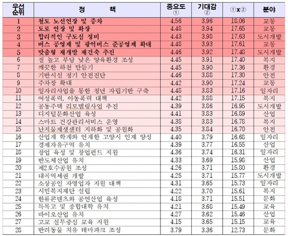 NSP통신-고양시 정책 중요도·기대감 우선순위 (고양특례시)