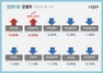 [NSP PHOTO][업앤다운]은행주 하락…JB금융52주 신고가↑·카카오뱅크↓
