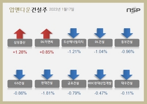 [NSP PHOTO][업앤다운]건설주 하락…삼성물산↑‧두산에너빌리티↓