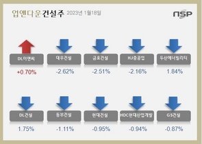 [NSP PHOTO][업앤다운]건설주 하락…DL이앤씨↑‧대우건설↓
