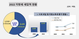 [NSP PHOTO]군산시, 시세(市稅) 2000억원 초과 달성