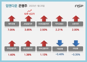 [NSP PHOTO][업앤다운]은행주 상승…JB금융 52주신고가↑·기업은행↓