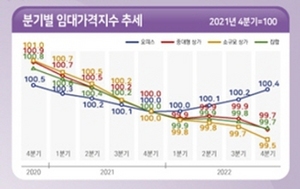 [NSP NEWS Image]2022년 4분기 상업용 부동산 임대가격지수 오피스 상승상가 하락
