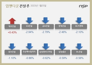 [NSP PHOTO][업앤다운]건설주 하락…대우건설↑‧GS건설↓