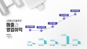 [NSP PHOTO]LG엔솔, 전년比 2022년 매출 43.4%↑·영업이익 57.9%↑