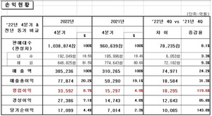 [NSP PHOTO]현대차, 지난해 4분기 영업이익 3조3592억원 달성…전년 동기比8.7%↑