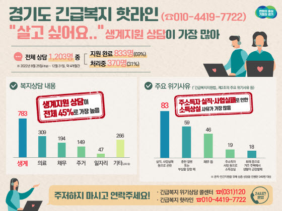 NSP통신-경기도 긴급복지 위기상담 콜센터 그래픽 보도자료. (경기도)