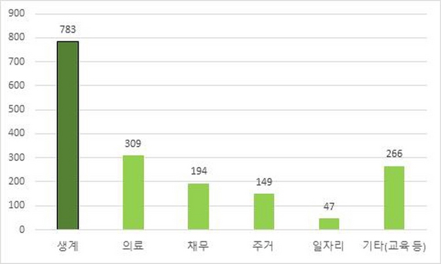 NSP통신-긴급복지 위기상담 콜센터 접수 민원 복지욕구 현황. (경기도)