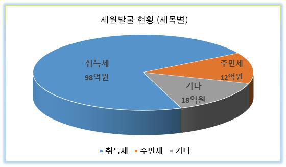 NSP통신-평택시 세원발굴 현황 그래프 이미지. (평택시)