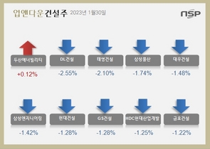 [NSP PHOTO][업앤다운]건설주 하락…두산에너빌리티↑‧DL건설↓