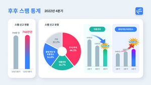 [NSP PHOTO]후후, 4분기 불법게임·유흥업소 스팸 비중 증가 이어져…주식/투자 관련 유형 가장 높아