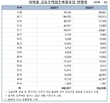 [NSP NEWS Image]한국부동산원‧부동산R114, “전국 공동주택 2년간 입주예정물량 ‘79만6000가구’ 전망돼”