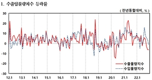 [NSP PHOTO]지난해 12월 수출금액지수 12.2%↓…3개월 연속 하락