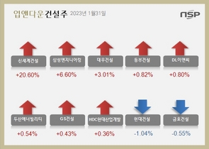 [NSP PHOTO][업앤다운]건설주 상승…신세계건설↑‧현대건설↓