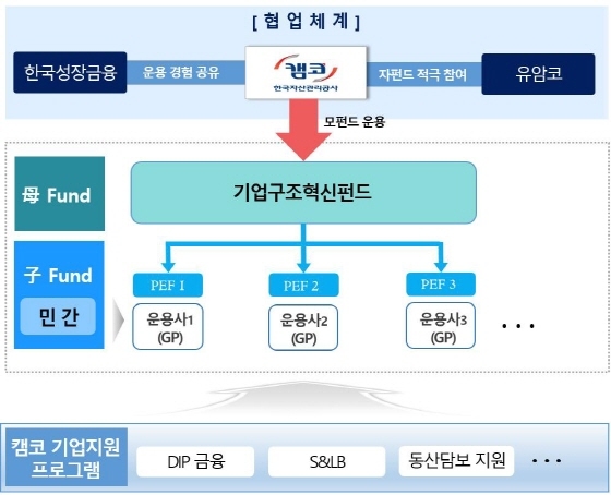 NSP통신-기업구조혁신펀드 구조도 (캠코)