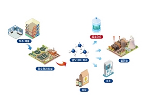 [NSP PHOTO]건설연, 하수 속 암모니아 제거‧활용 흡착소재 개발…전력소비량‧온실가스 배출 저감할 수 있어