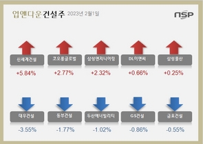 [NSP PHOTO][업앤다운]건설주 상승…삼성엔지니어링↑‧대우건설↓