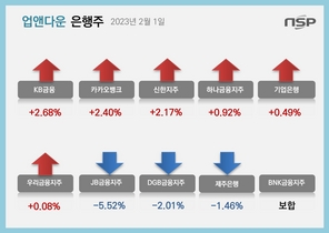 [NSP PHOTO][업앤다운]은행주 상승…KB금융↑·JB금융↓