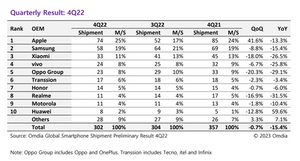 [NSP PHOTO]옴디아, 22년 4Q 스마트폰 출하량 전년比 15.4%↓