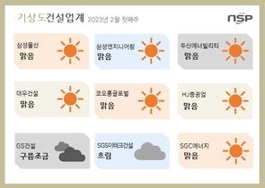 [NSP PHOTO][건설업계기상도]대우건설 맑음‧GS건설 구름조금