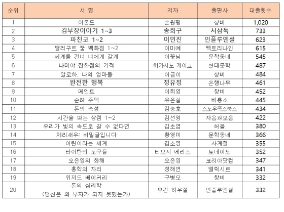 NSP통신-2022년 수원시 공공도서관 대출 횟수 순위. (수원시)