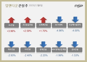 [NSP PHOTO][업앤다운]건설주 하락…DL이앤씨‧두산에너빌리티↓