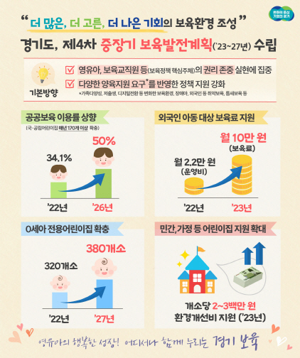 NSP통신-경기도 제4차 경기도 중장기 보육발전계획(2023~2027년) 그래픽 자료. (경기도)