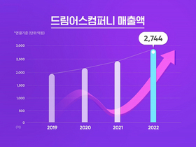 [NSP NEWS Image]드림어스컴퍼니 22년 매출 전년比 123영업이익 적자