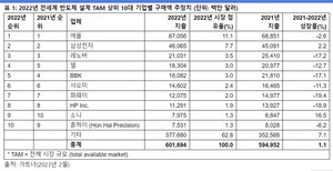 [NSP PHOTO]가트너, 상위 10대 반도체 고객사 2022년 칩 구매액 7.6%↓