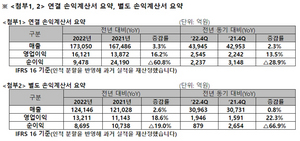 [NSP PHOTO]SK텔레콤, 전년比 22년 매출 3.3%↑·영업이익 16.2%↑…5대 사업군 기반 AI 컴퍼니 진화 가속화