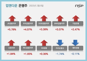 [NSP PHOTO][업앤다운]은행주 상승… JB금융↑·카카오뱅크↓
