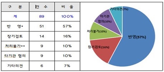 NSP통신-18개 동 업무보고회에서 제안된 건의사항 처리 결과표 (양천구)