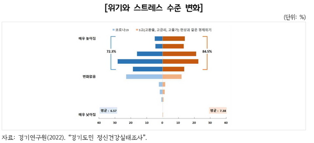 NSP통신-경기도민 정신건강신태조사 중 위기와 스트레스 수준 변화 그래픽. (경기도)