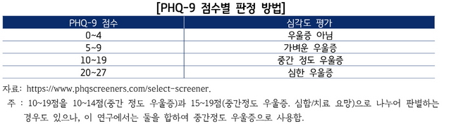 NSP통신-경기도민 정신건강신태조사 중 PHQ 9 점수별 판정 방법. (경기도)