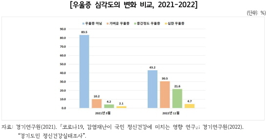 NSP통신-경기도민 정신건강신태조사 중 2021~2022년 우울증 심각도의 변화 비교 그래픽. (경기도)