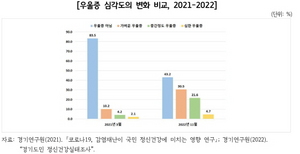 [NSP PHOTO]경기도민 10명 중 8명 3고 경제위기로 스트레스 높아져