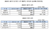 [NSP PHOTO]SK네트웍스 전년比 22년 매출 12.3%↓·영업이익 26.5%↑