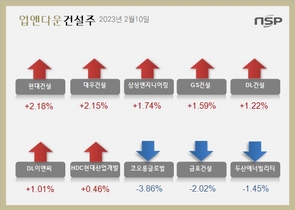 [NSP PHOTO][업앤다운]건설주 상승…현대건설↑‧코오롱글로벌↓