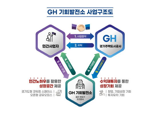 NSP통신-GH 기회 발전소 사업 구조도 (GH)