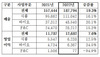 [NSP PHOTO]CJ제일제당, 전년比 매출 19.3%↑·영업이익 7.6%↑