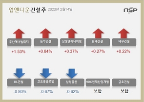 [NSP PHOTO][업앤다운]건설주 상승…두산에너빌리티↑‧DL건설↓
