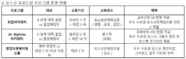 NSP통신-포스코 포유드림 프로그램 운영 현황