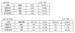 [NSP PHOTO]웹젠, 22년 매출 14.96%↓·영업이익 19.33%↓…신작 출시 지연 등 요인
