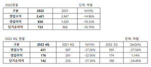 [NSP NEWS Image]웹젠, 22년 매출 14.96%↓·영업이익 19.33%↓…신작 출시 지연 등 요인