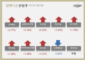 [NSP PHOTO][업앤다운]건설주 상승…삼성물산‧GS건설↑